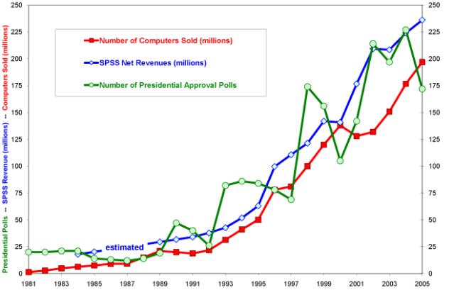 Personal Computers, SPSS Revenues, and Presidential Polls.