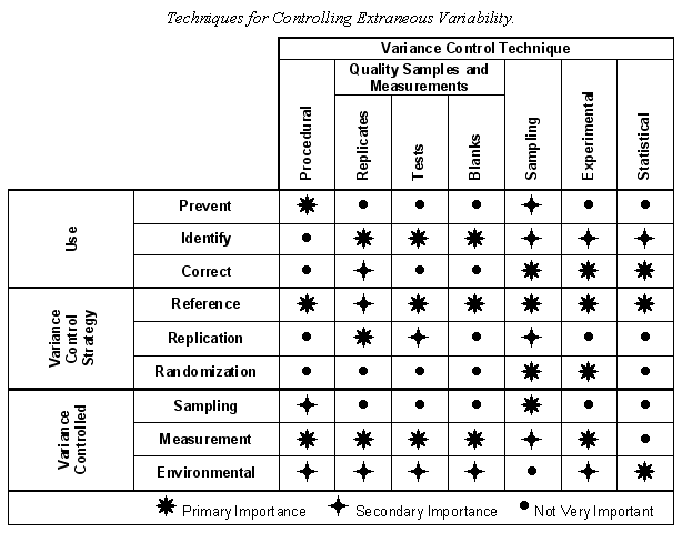 Variance Control Techniques