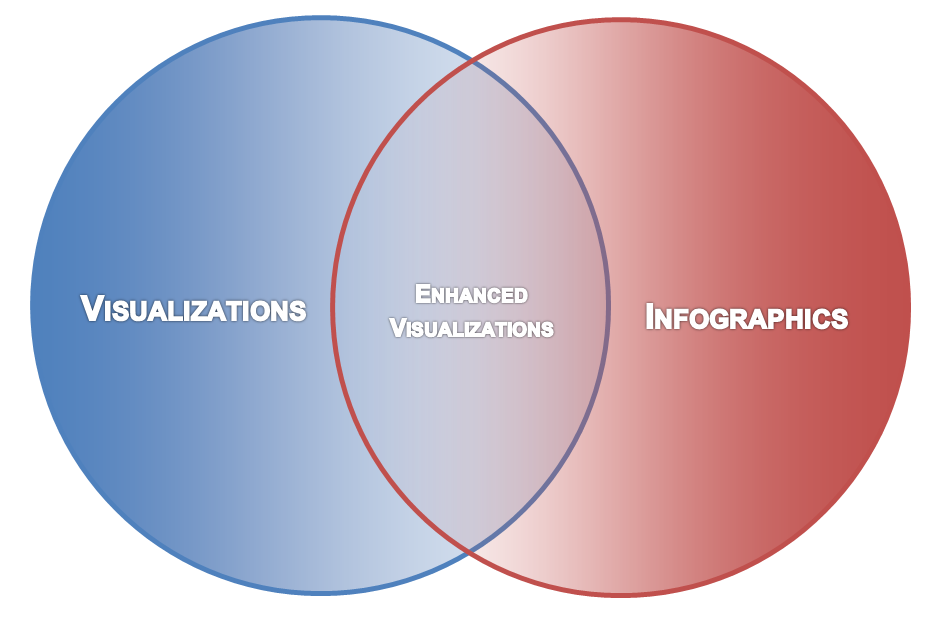 Visualizations versus Infographics | Stats With Cats Blog