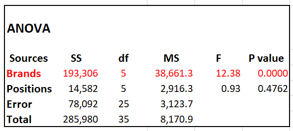ANOVA Brands Position