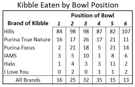 Table Kibble by Position
